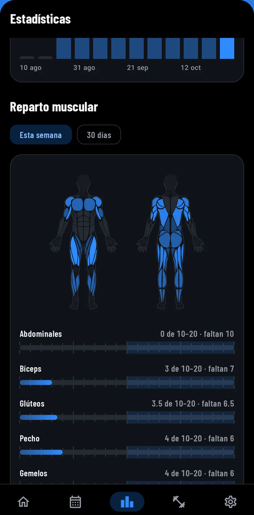 Reparto muscular de la semana: abdominales, bíceps, glúteos y pecho, cada uno con su escala y lo que le falta para llegar a 10 series.